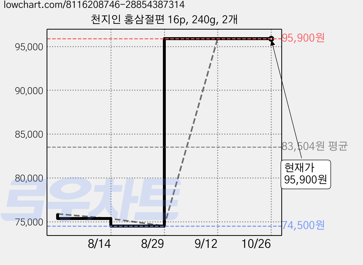 천지인 홍삼절편 16p, 240g, 2개 가격 변동 차트, 현재가 95,900원, 관측 최저가 74,500원