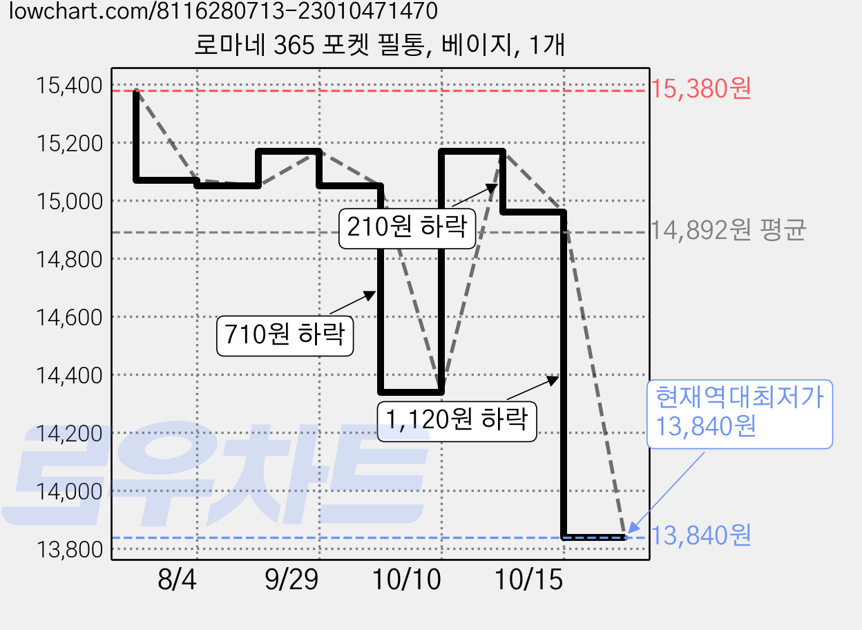 로마네 365 포켓 필통, 베이지, 1개 가격 변동 차트, 현재가 13,840원, 역대최저가
