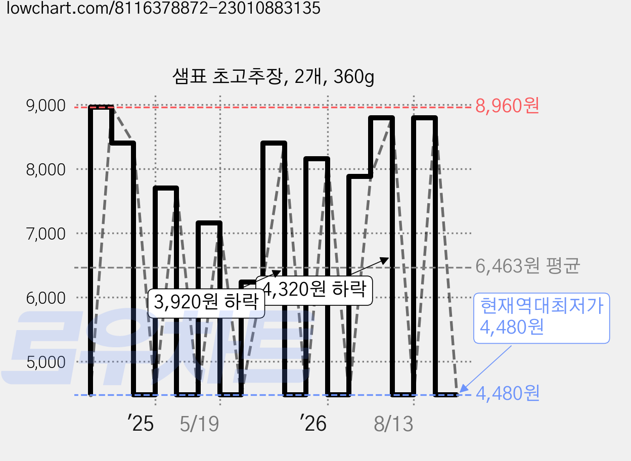 샘표 초고추장, 2개, 360g 가격 변동 차트, 현재가 4,480원, 역대최저가