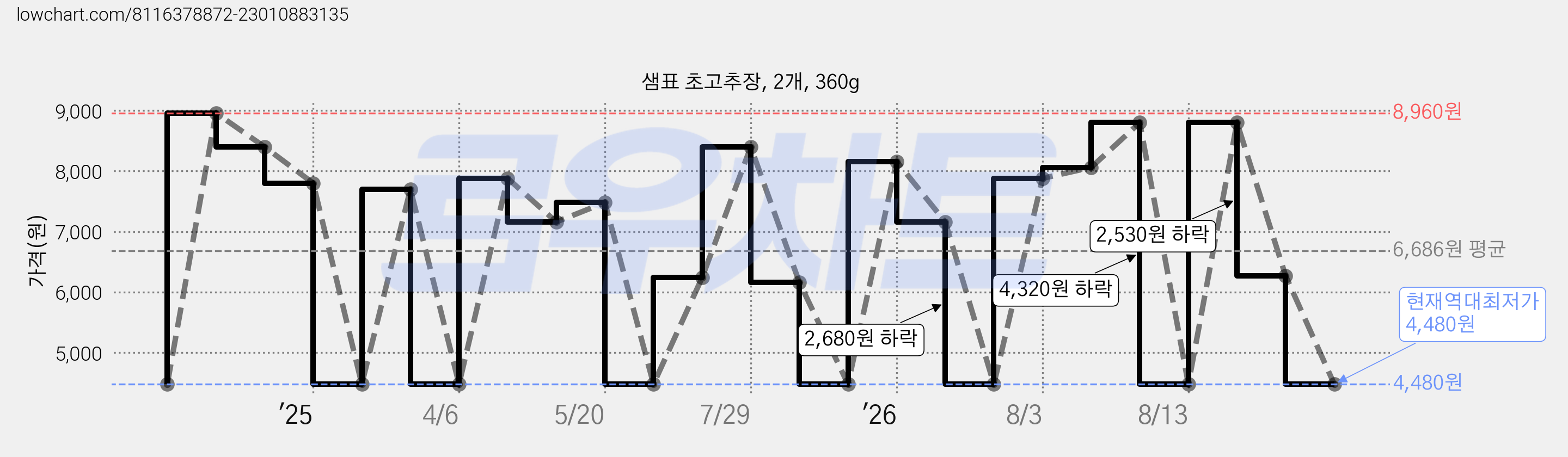 샘표 초고추장, 2개, 360g 가격 변동 차트, 현재가 4,480원, 역대최저가