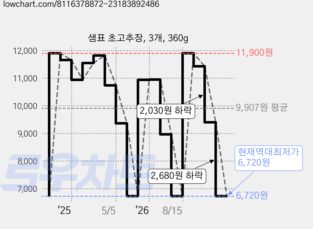 샘표 초고추장, 3개, 360g 가격 변동 차트, 현재가 6,720원, 역대최저가