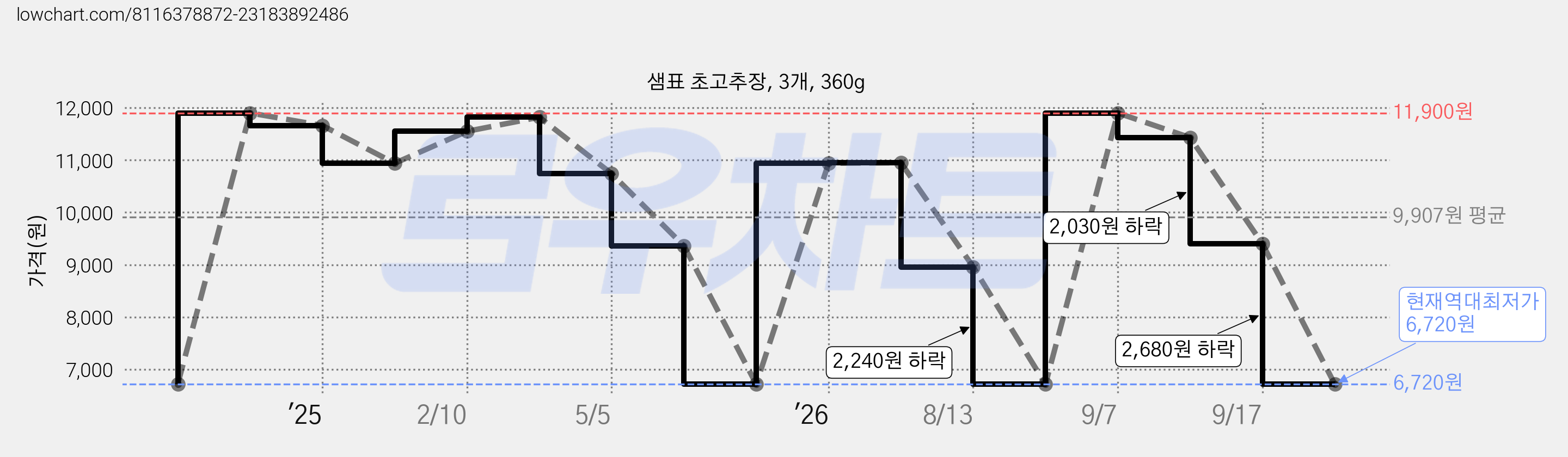 샘표 초고추장, 3개, 360g 가격 변동 차트, 현재가 6,720원, 역대최저가