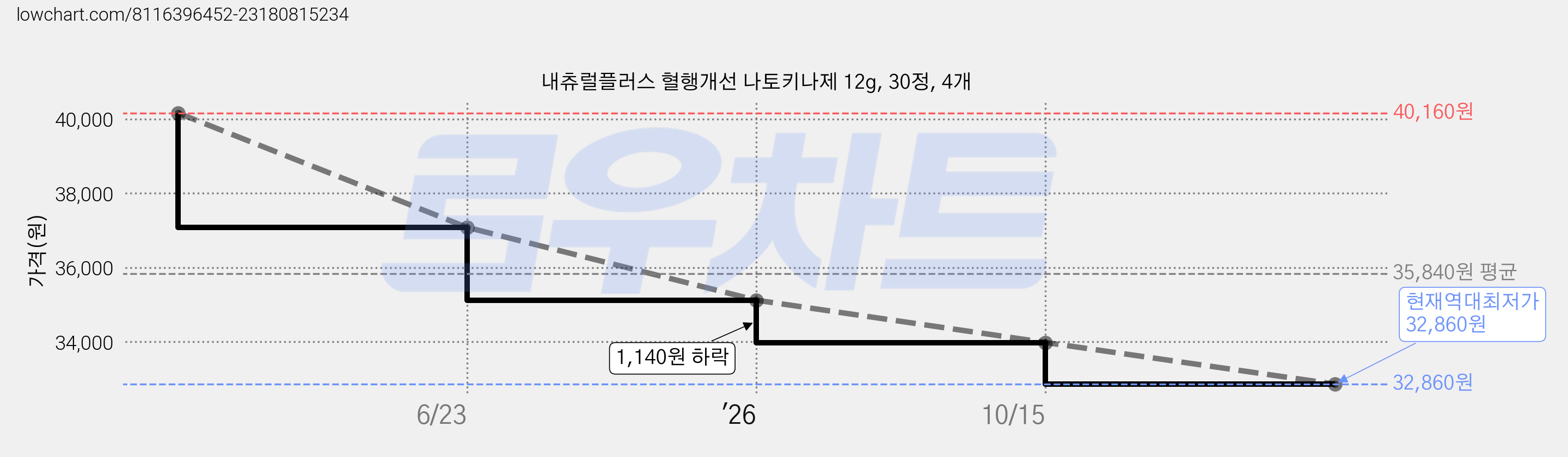 내츄럴플러스 혈행개선 나토키나제 12g, 30정, 4개 가격 변동 차트, 현재가 32,860원, 역대최저가