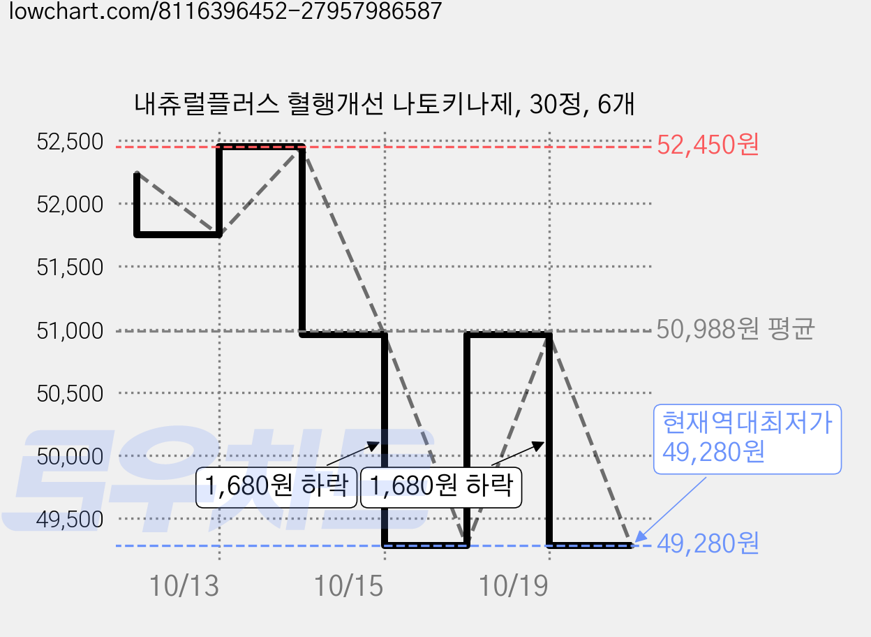 내츄럴플러스 혈행개선 나토키나제, 30정, 6개 가격 변동 차트, 현재가 49,280원, 역대최저가