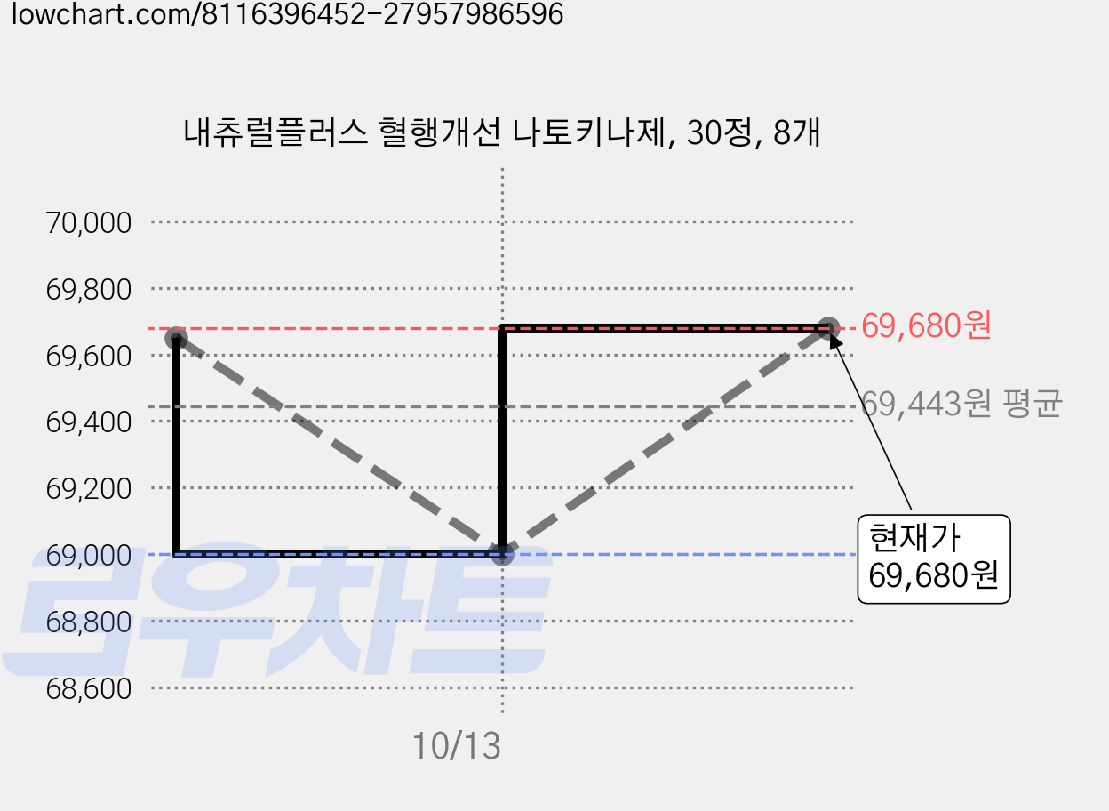 내츄럴플러스 혈행개선 나토키나제, 30정, 8개 가격 변동 차트, 현재가 69,680원, 관측 최저가 69,000원