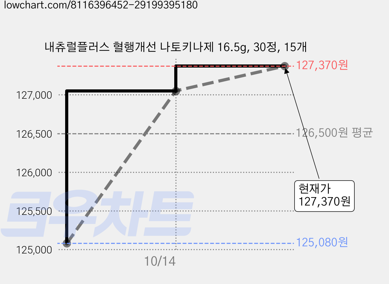내츄럴플러스 혈행개선 나토키나제 16.5g, 30정, 15개 가격 변동 차트, 현재가 127,370원, 관측 최저가 125,070원