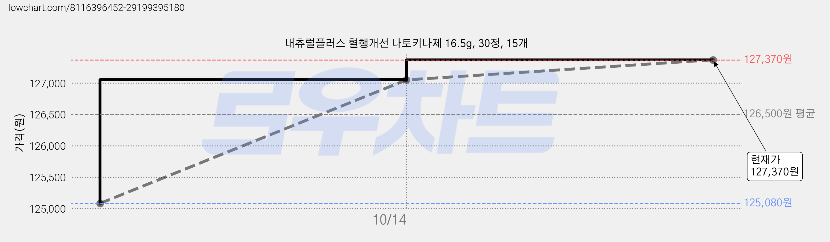 내츄럴플러스 혈행개선 나토키나제 16.5g, 30정, 15개 가격 변동 차트, 현재가 127,370원, 관측 최저가 125,070원