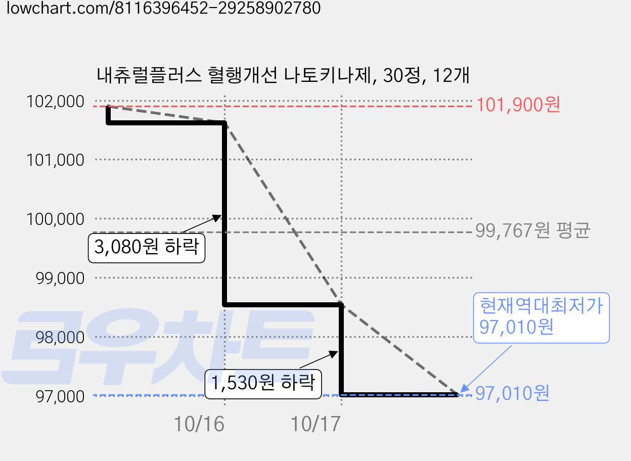 내츄럴플러스 혈행개선 나토키나제, 30정, 12개 가격 변동 차트, 현재가 97,010원, 역대최저가