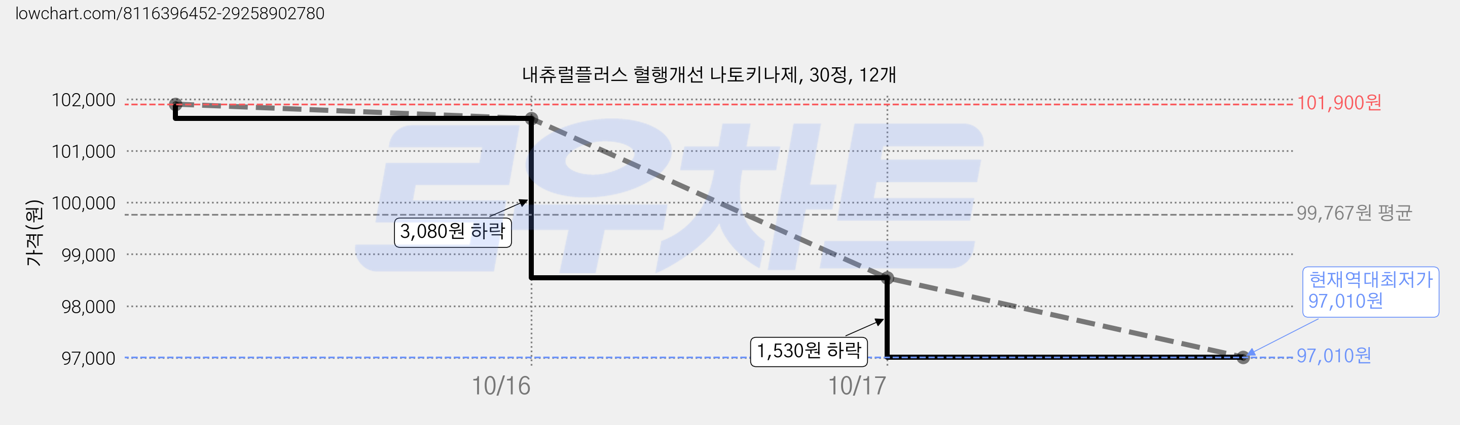 내츄럴플러스 혈행개선 나토키나제, 30정, 12개 가격 변동 차트, 현재가 97,010원, 역대최저가