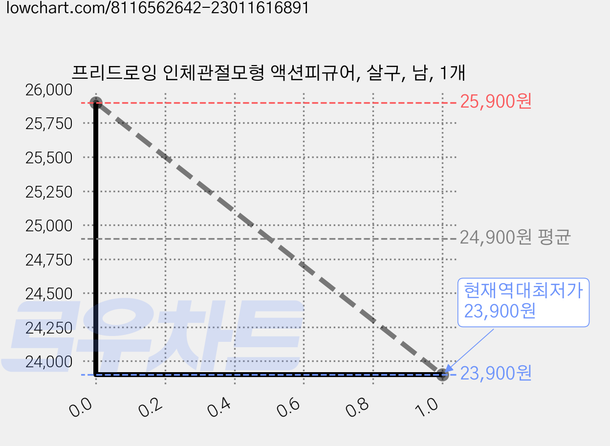 프리드로잉 인체관절모형 액션피규어, 살구, 남, 1개 가격 변동 차트, 현재가 23,900원, 역대최저가