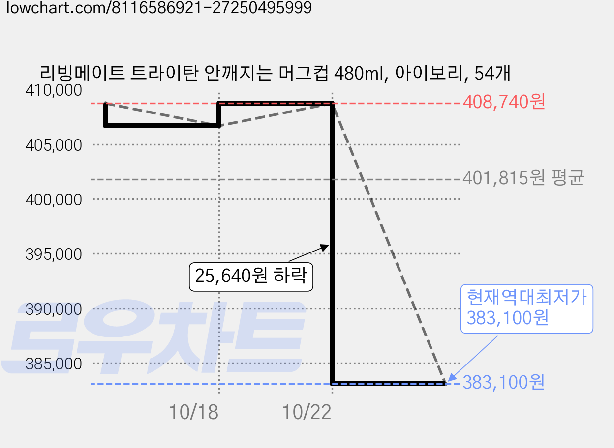 리빙메이트 트라이탄 안깨지는 머그컵 480ml, 아이보리, 54개 가격 변동 차트, 현재가 383,100원, 역대최저가