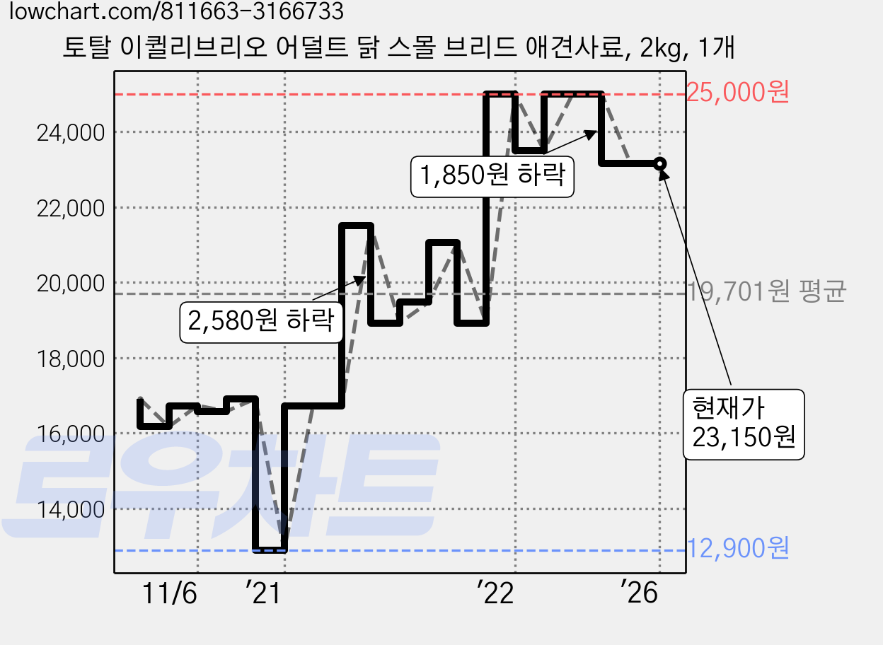 토탈 이퀼리브리오 어덜트 닭 스몰 브리드 애견사료, 2kg, 1개 가격 변동 차트, 현재가 23,150원, 역대최저가