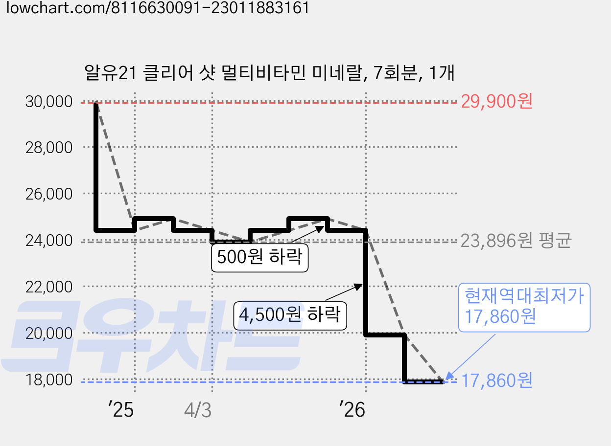 알유21 클리어 샷 멀티비타민 미네랄, 7회분, 1개 가격 변동 차트, 현재가 17,860원, 역대최저가