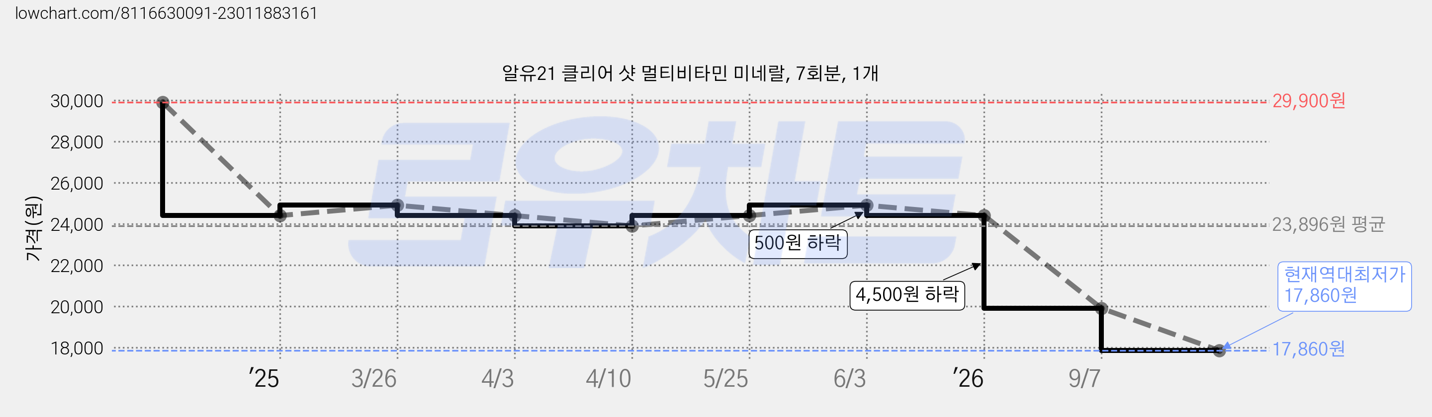 알유21 클리어 샷 멀티비타민 미네랄, 7회분, 1개 가격 변동 차트, 현재가 17,860원, 역대최저가