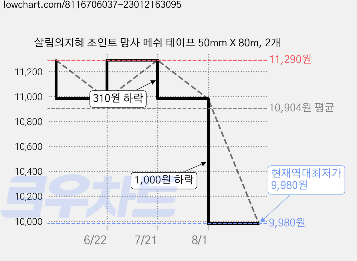 살림의지혜 조인트 망사 메쉬 테이프 50mm X 80m, 2개 가격 변동 차트, 현재가 9,980원, 역대최저가
