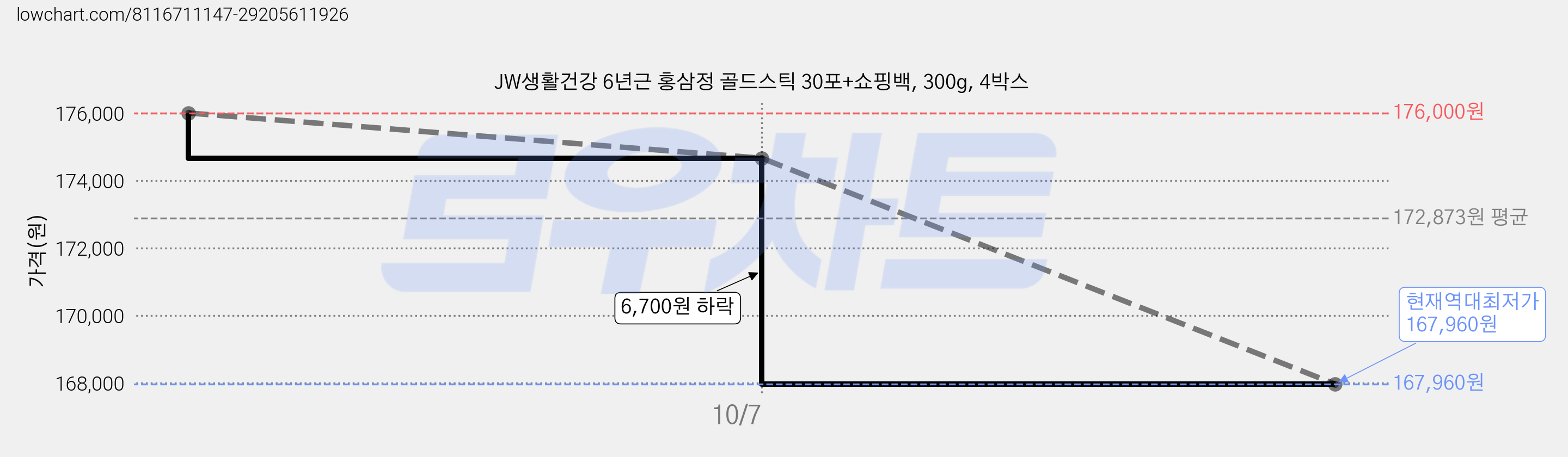 JW생활건강 6년근 홍삼정 골드스틱 30포+쇼핑백, 300g, 4박스 가격 변동 차트, 현재가 167,960원, 역대최저가