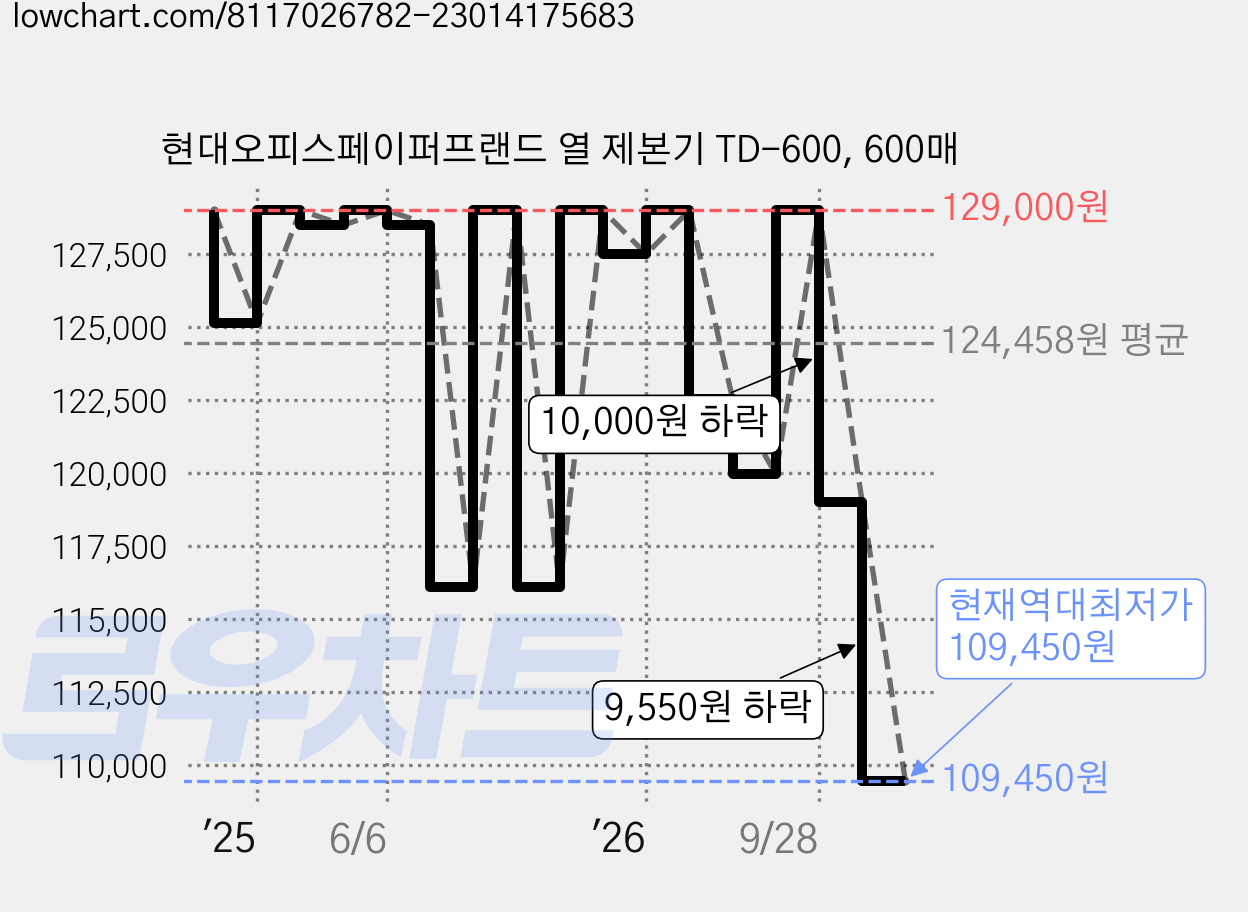 현대오피스페이퍼프랜드 열 제본기 TD-600, 600매 가격 변동 차트, 현재가 109,450원, 역대최저가