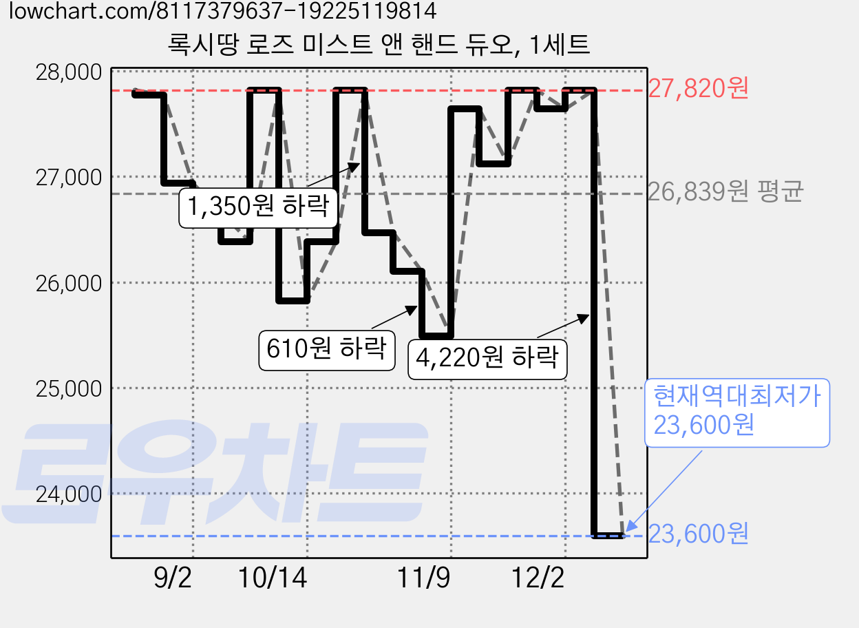 록시땅 로즈 미스트 앤 핸드 듀오, 1세트 가격 변동 차트, 현재가 23,600원, 역대최저가