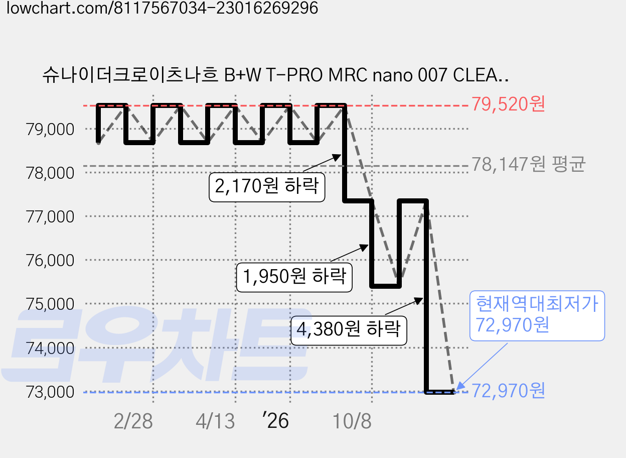 슈나이더크로이츠나흐 B+W T-PRO MRC nano 007 CLEAR 필터 62mm, 1개 가격 변동 차트, 현재가 72,970원, 역대최저가