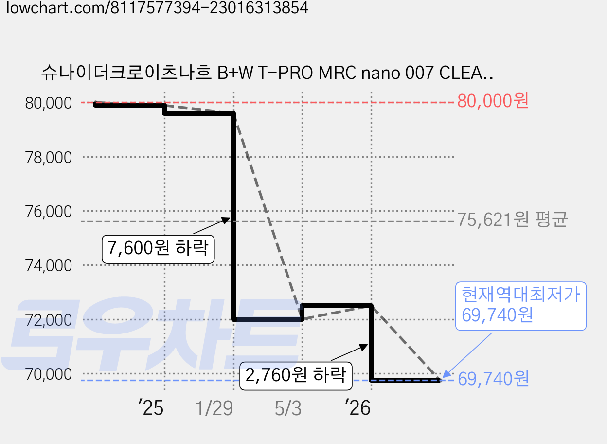 슈나이더크로이츠나흐 B+W T-PRO MRC nano 007 CLEAR 필터 49mm 가격 변동 차트, 현재가 69,740원, 역대최저가