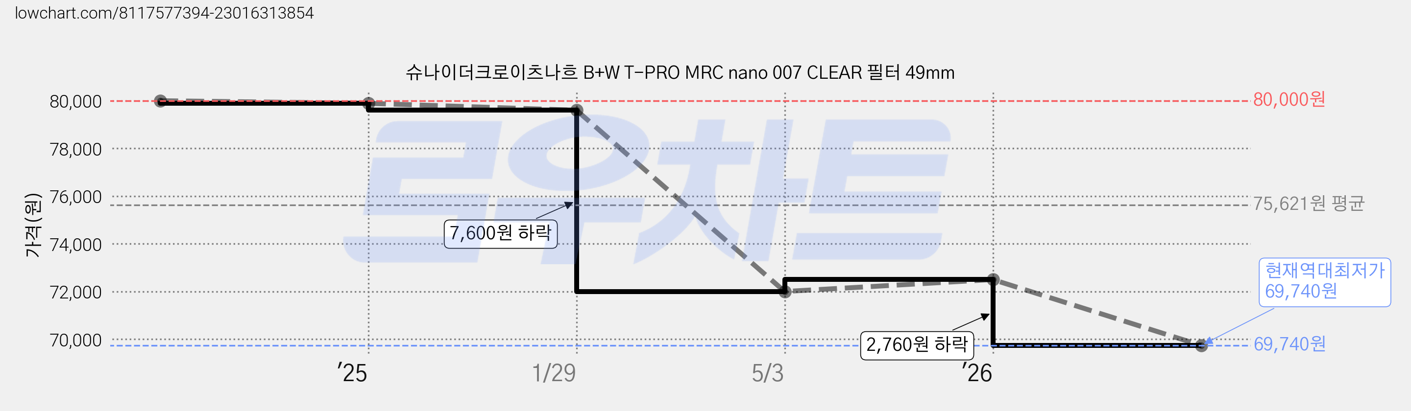 슈나이더크로이츠나흐 B+W T-PRO MRC nano 007 CLEAR 필터 49mm 가격 변동 차트, 현재가 69,740원, 역대최저가