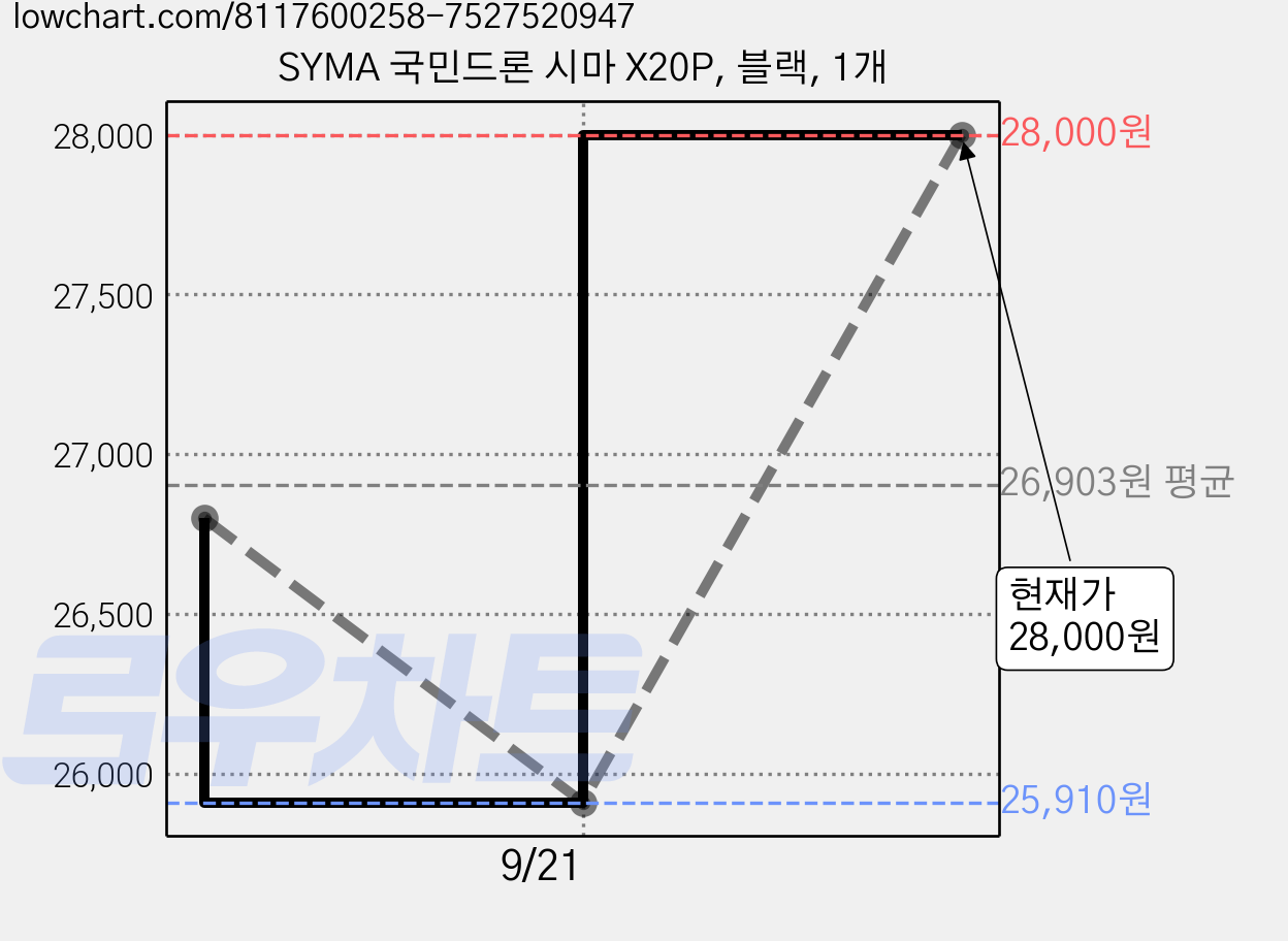 SYMA 국민드론 시마 X20P, 블랙, 1개 가격 변동 차트, 현재가 28,000원, 관측 최저가 25,910원