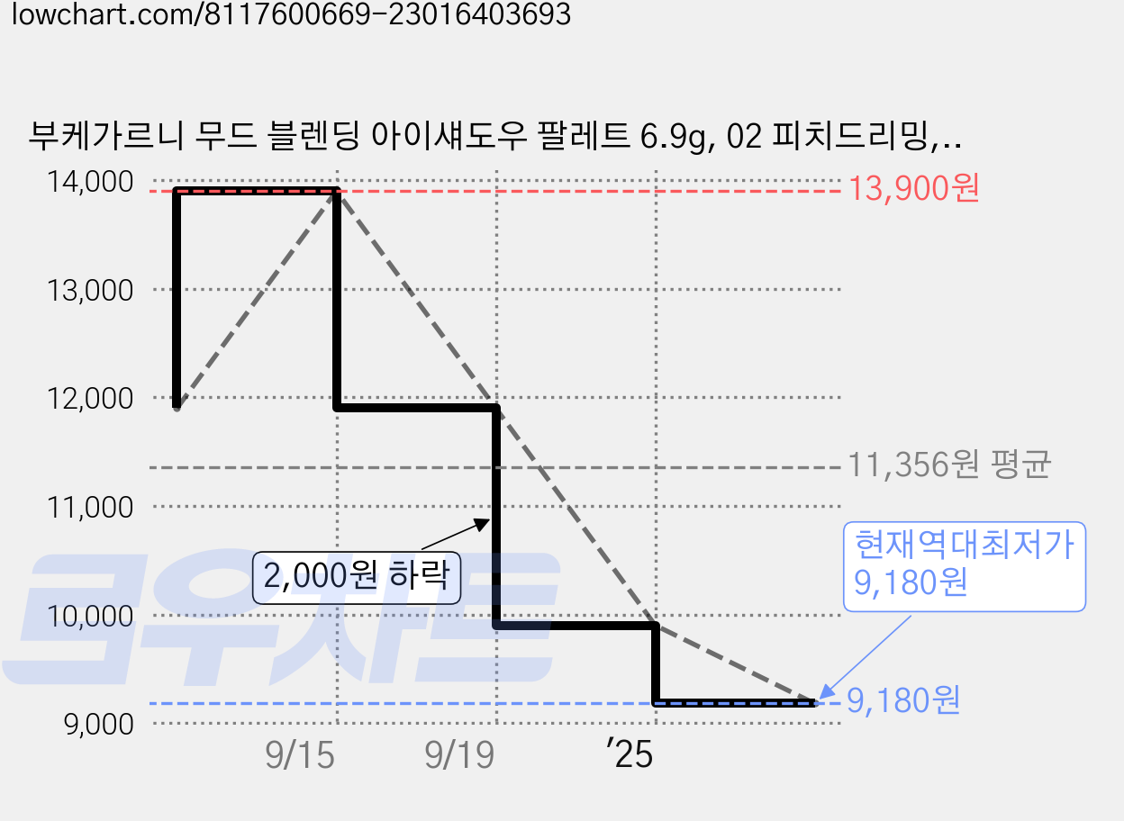 부케가르니 무드 블렌딩 아이섀도우 팔레트 6.9g, 02 피치드리밍, 1개 가격 변동 차트, 현재가 9,180원, 역대최저가