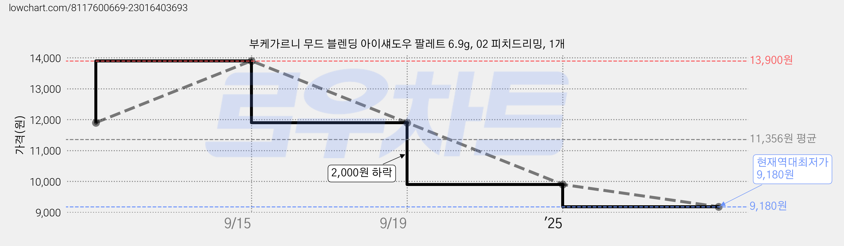 부케가르니 무드 블렌딩 아이섀도우 팔레트 6.9g, 02 피치드리밍, 1개 가격 변동 차트, 현재가 9,180원, 역대최저가