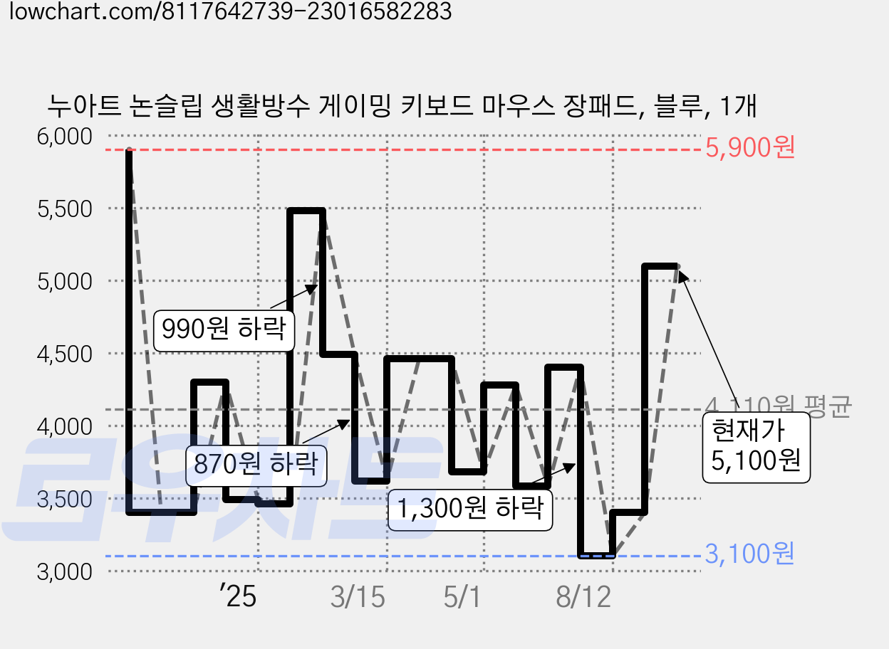 누아트 논슬립 생활방수 게이밍 키보드 마우스 장패드, 블루, 1개 가격 변동 차트, 현재가 5,100원, 관측 최저가 3,100원
