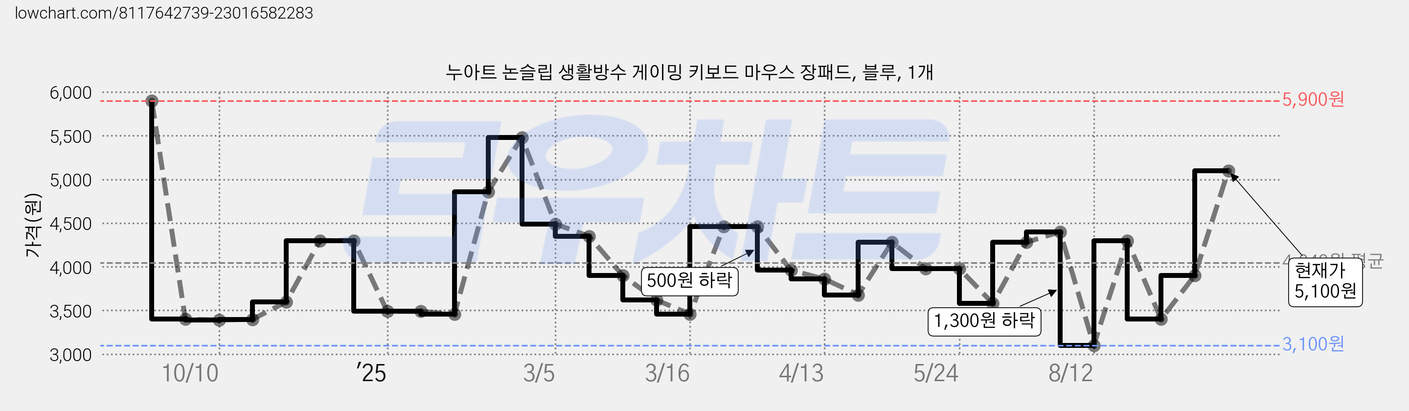 누아트 논슬립 생활방수 게이밍 키보드 마우스 장패드, 블루, 1개 가격 변동 차트, 현재가 5,100원, 관측 최저가 3,100원