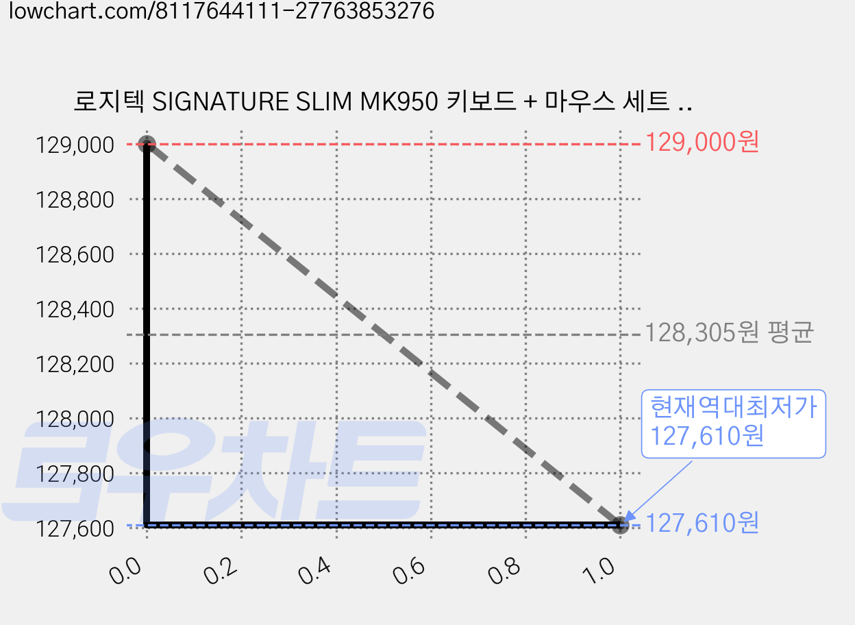 로지텍 SIGNATURE SLIM MK950 키보드 + 마우스 세트 / YR0099 + MR0091, MK950 + 키스킨, 블랙, 일반형 가격 변동 차트, 현재가 127,610원, 역대최저가