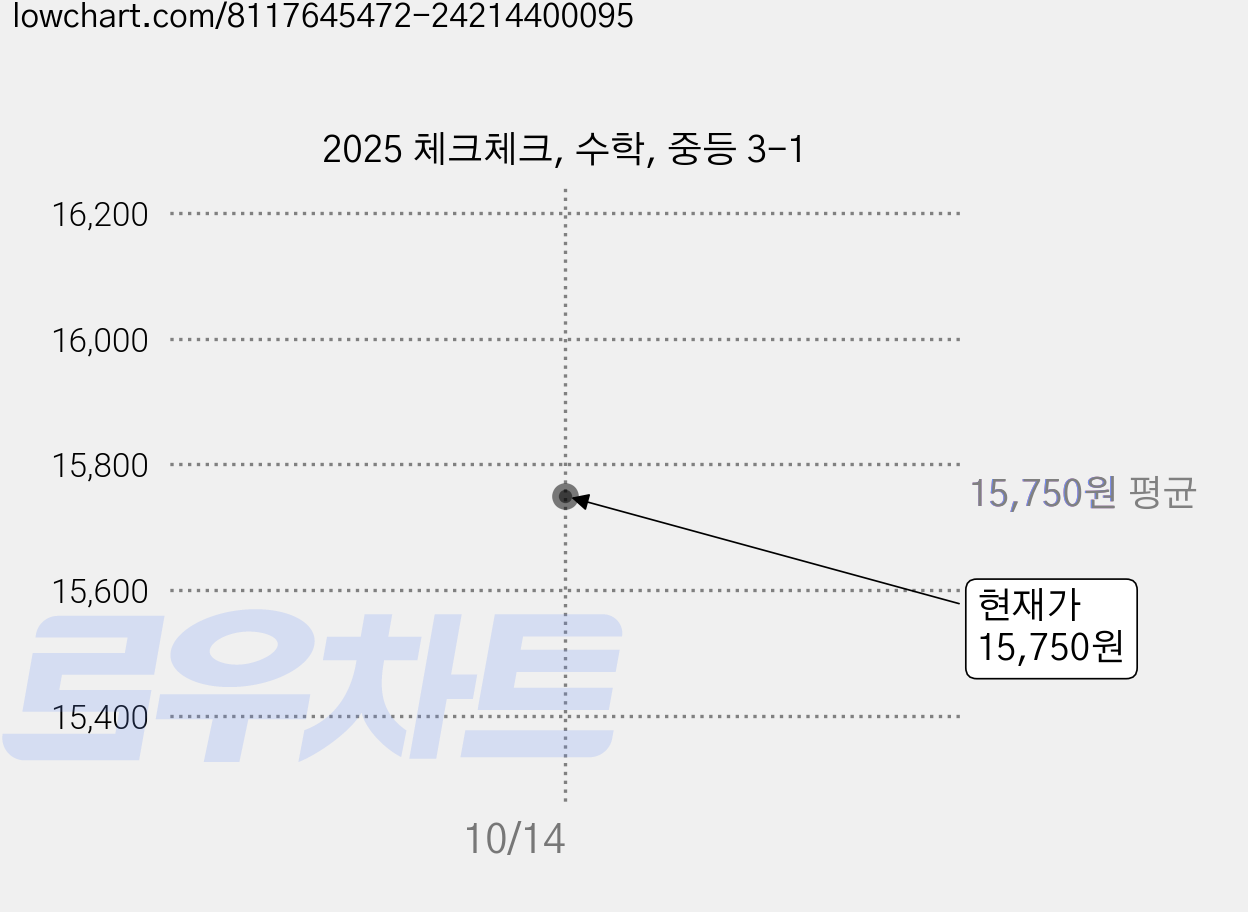2025 체크체크, 수학, 중등 3-1 가격 변동 차트, 현재가 15,750원