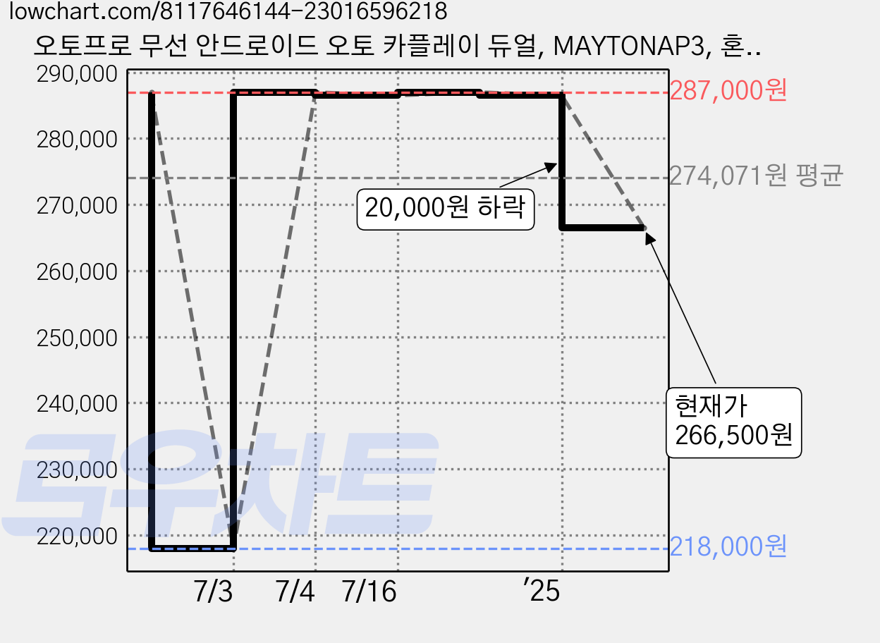 오토프로 무선 안드로이드 오토 카플레이 듀얼, MAYTONAP3, 혼합색상 가격 변동 차트, 현재가 266,500원, 관측 최저가 218,000원