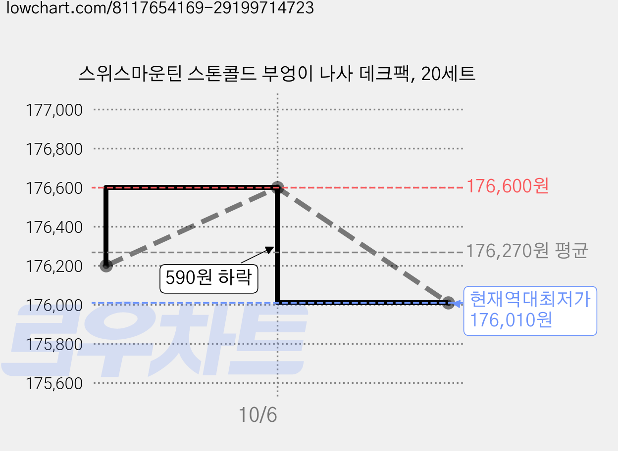 스위스마운틴 스톤콜드 부엉이 나사 데크팩, 20세트 가격 변동 차트, 현재가 176,010원, 역대최저가
