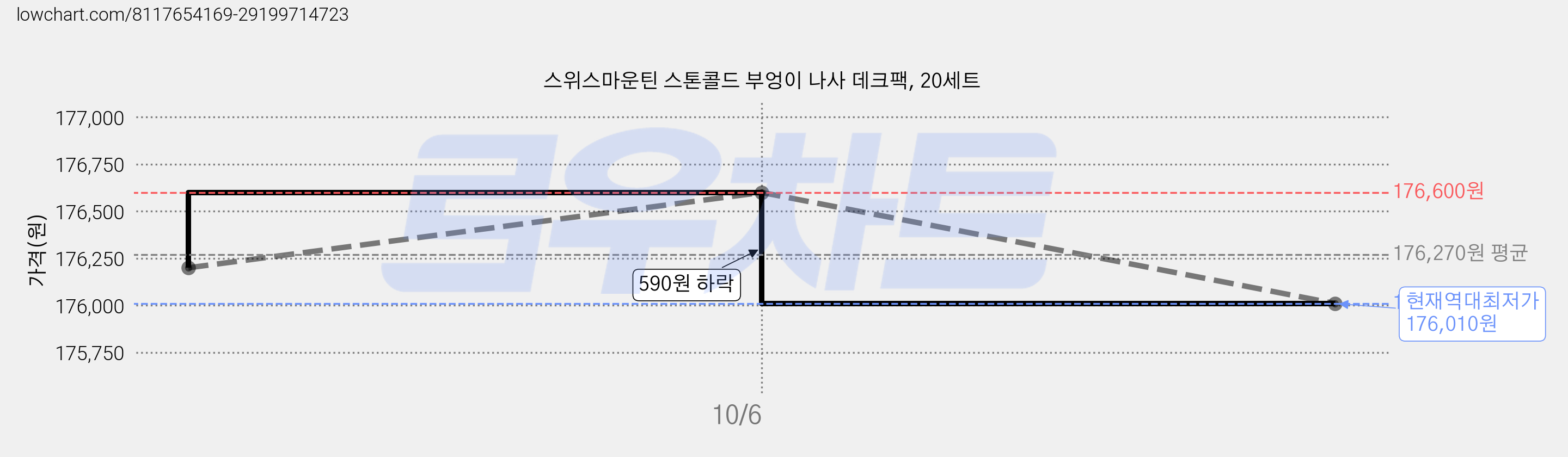 스위스마운틴 스톤콜드 부엉이 나사 데크팩, 20세트 가격 변동 차트, 현재가 176,010원, 역대최저가