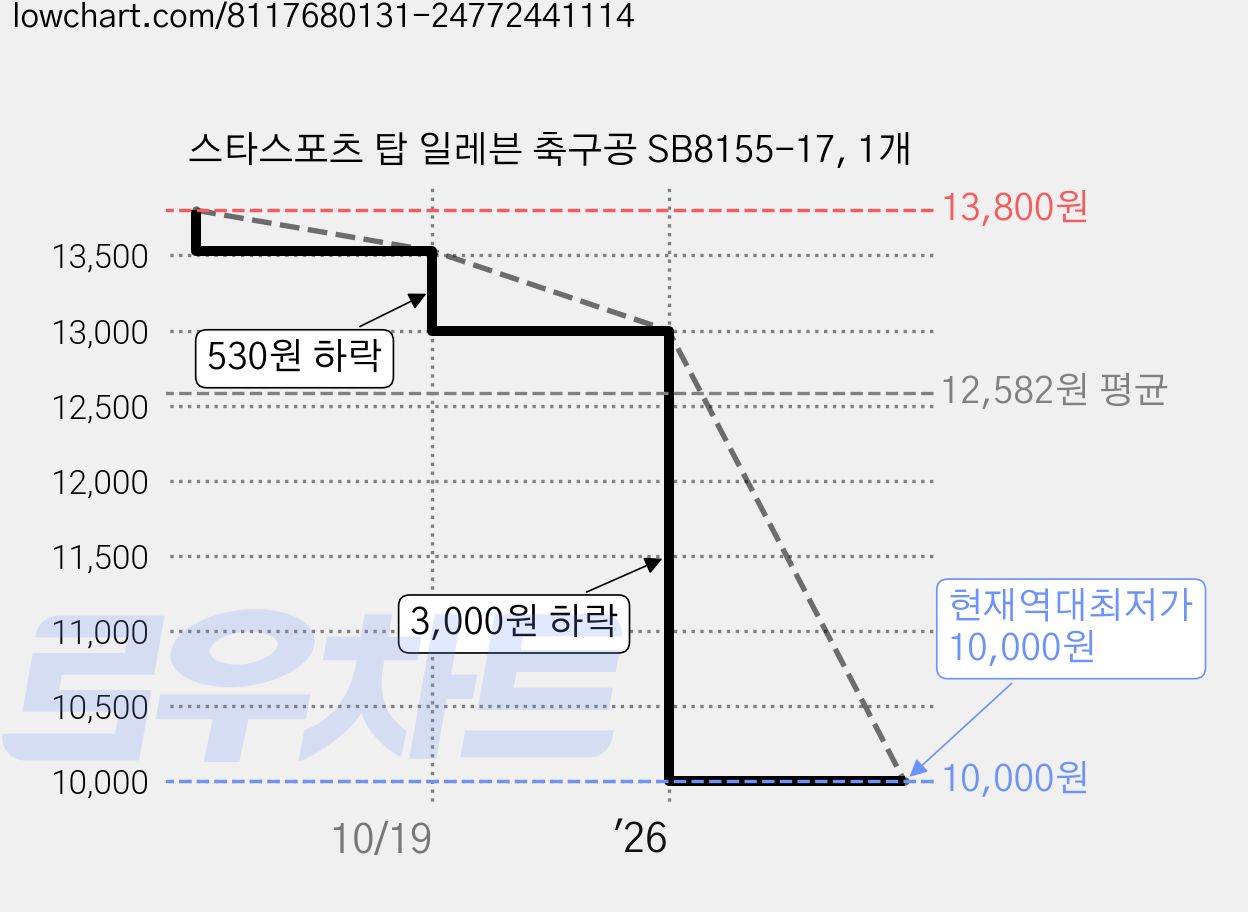 스타스포츠 탑 일레븐 축구공 SB8155-17, 1개 가격 변동 차트, 현재가 10,000원, 역대최저가
