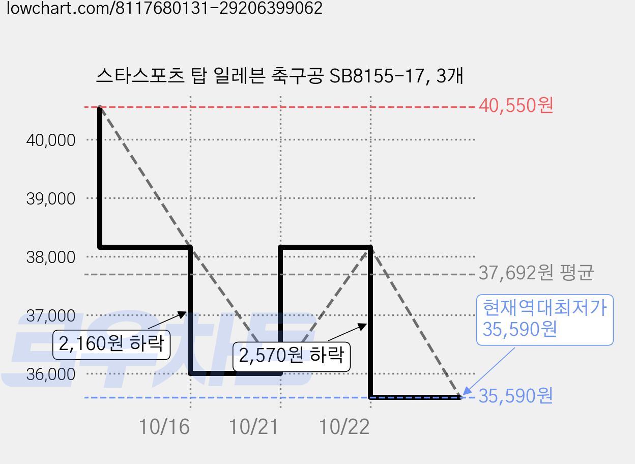 스타스포츠 탑 일레븐 축구공 SB8155-17, 3개 가격 변동 차트, 현재가 35,590원, 역대최저가