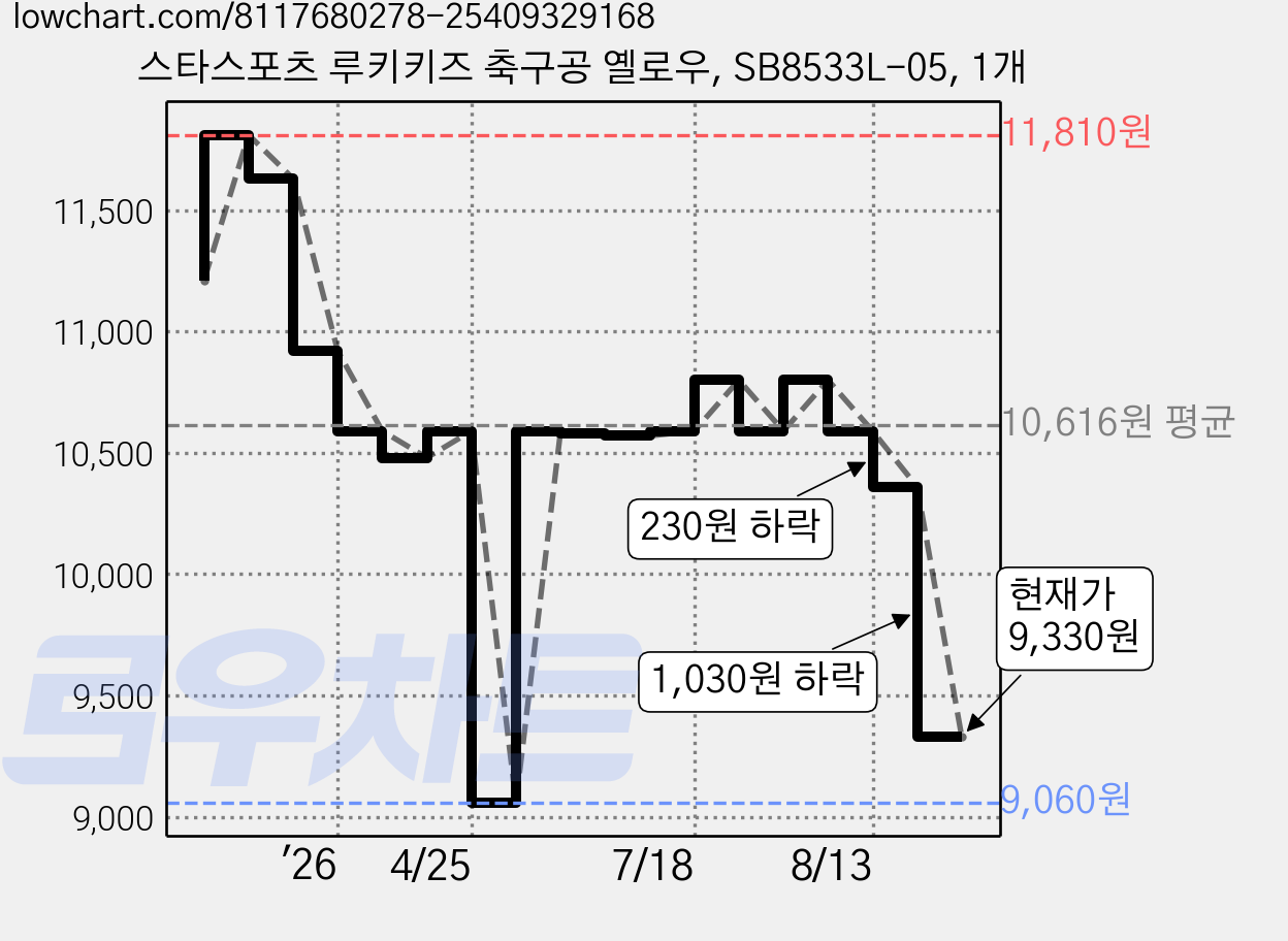 스타스포츠 루키키즈 축구공 옐로우, SB8533L-05, 1개 가격 변동 차트, 현재가 9,330원, 관측 최저가 9,060원