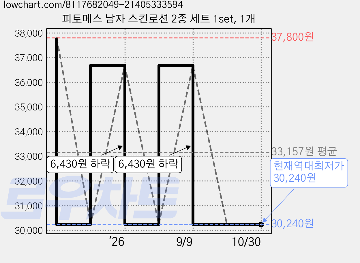 피토메스 남자 스킨로션 2종 세트 1set, 1개 가격 변동 차트, 현재가 30,240원, 역대최저가