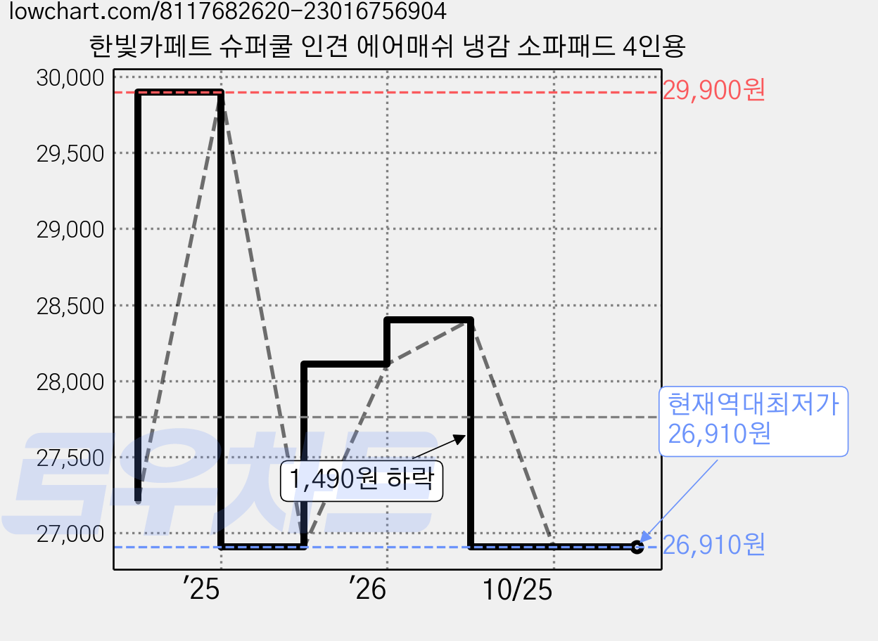 한빛카페트 슈퍼쿨 인견 에어매쉬 냉감 소파패드 4인용 가격 변동 차트, 현재가 26,910원, 역대최저가