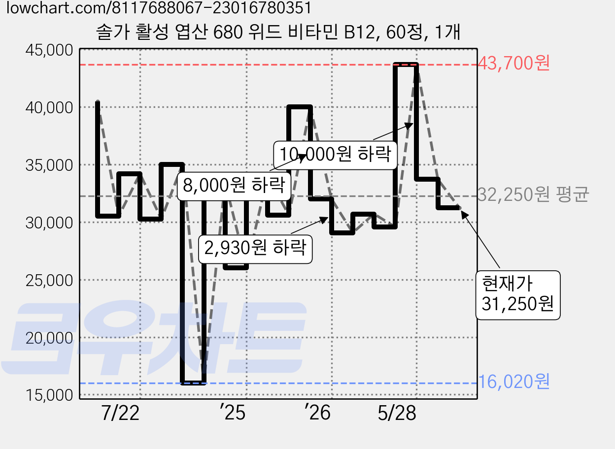 솔가 활성 엽산 680 위드 비타민 B12, 60정, 1개 가격 변동 차트, 현재가 31,250원, 관측 최저가 16,020원