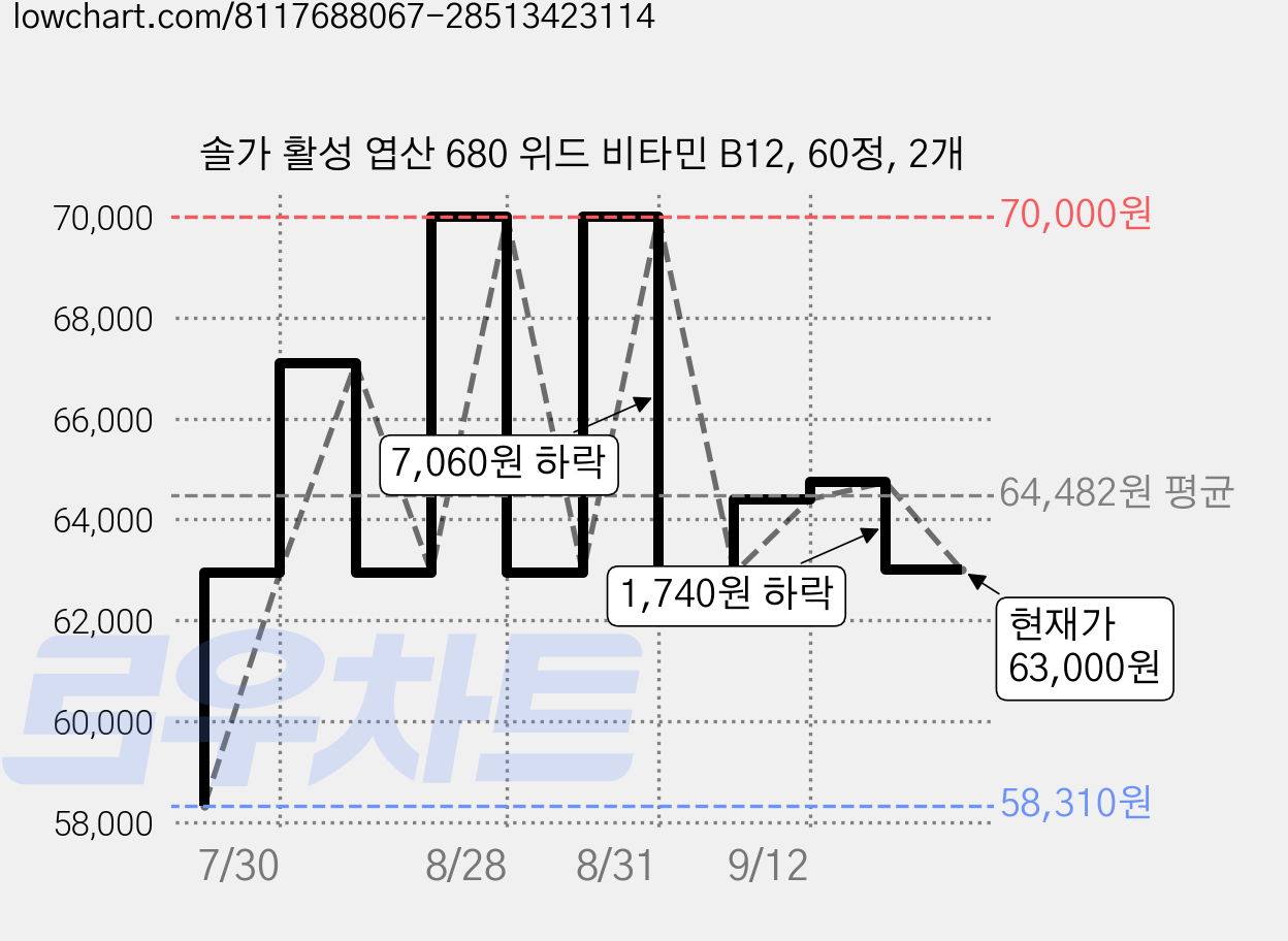 솔가 활성 엽산 680 위드 비타민 B12, 60정, 2개 가격 변동 차트, 현재가 63,000원, 관측 최저가 58,310원