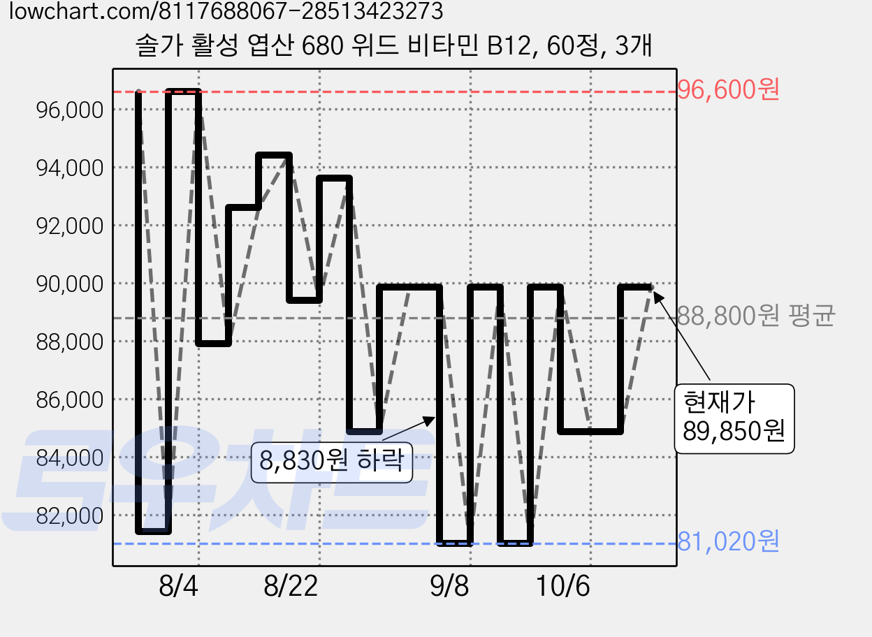 솔가 활성 엽산 680 위드 비타민 B12, 60정, 3개 가격 변동 차트, 현재가 89,850원, 관측 최저가 80,580원