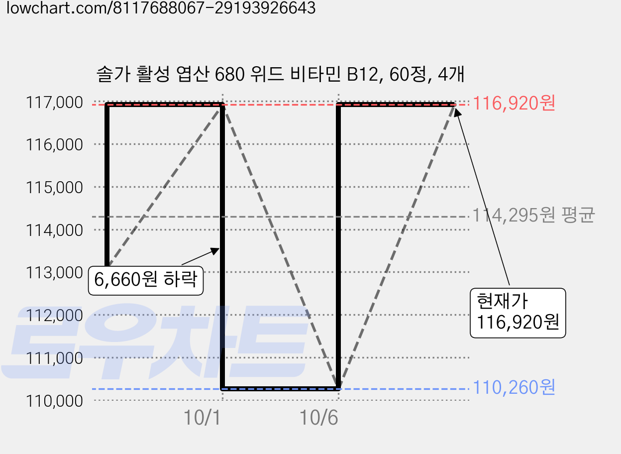 솔가 활성 엽산 680 위드 비타민 B12, 60정, 4개 가격 변동 차트, 현재가 116,920원, 관측 최저가 110,260원