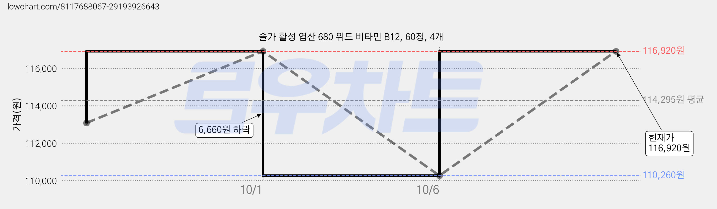 솔가 활성 엽산 680 위드 비타민 B12, 60정, 4개 가격 변동 차트, 현재가 116,920원, 관측 최저가 110,260원