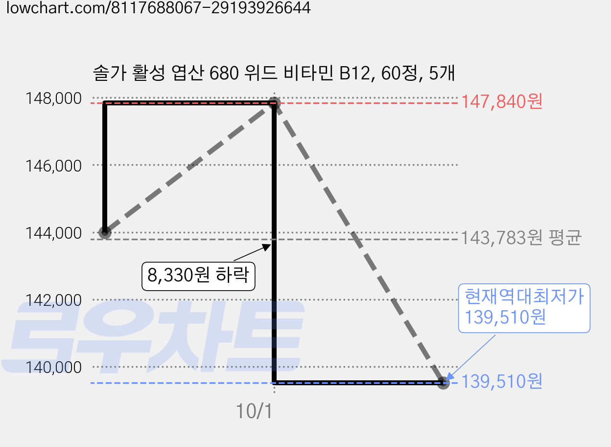 솔가 활성 엽산 680 위드 비타민 B12, 60정, 5개 가격 변동 차트, 현재가 139,510원, 역대최저가