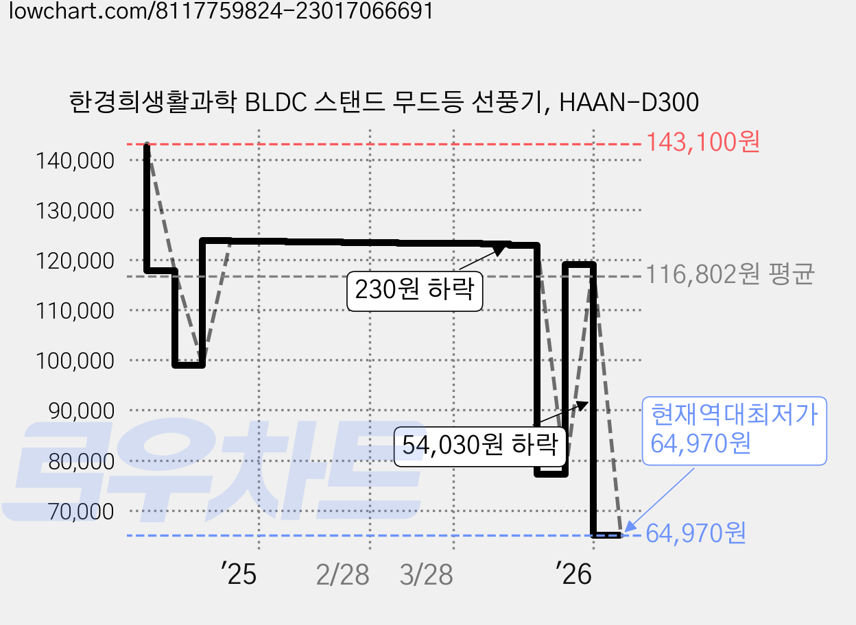 한경희생활과학 BLDC 스탠드 무드등 선풍기, HAAN-D300 가격 변동 차트, 현재가 64,970원, 역대최저가