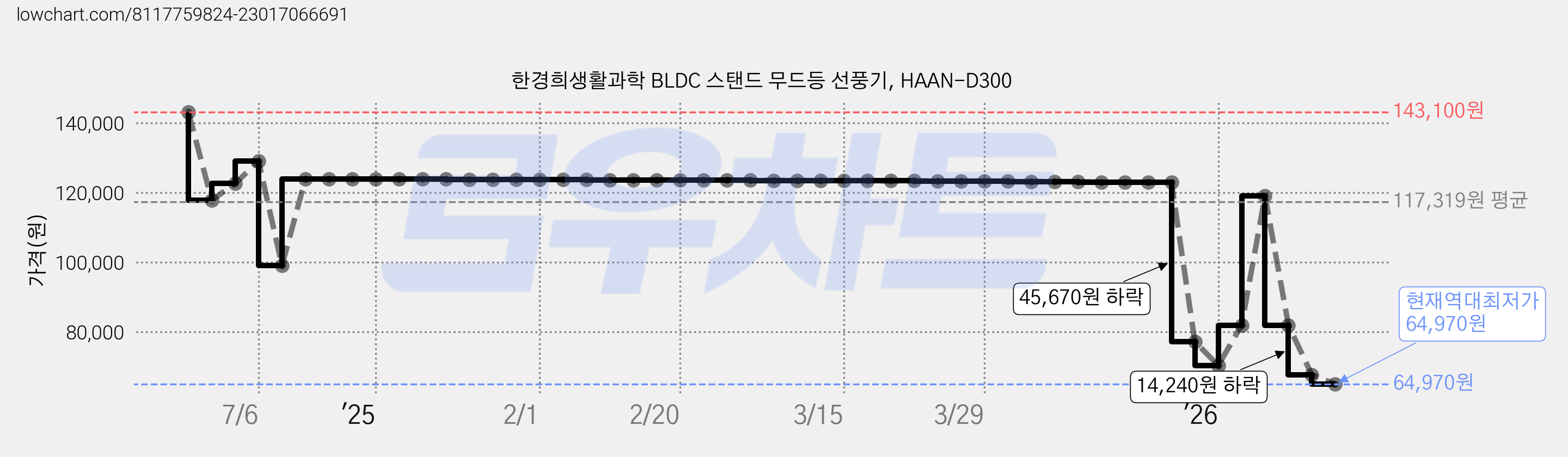한경희생활과학 BLDC 스탠드 무드등 선풍기, HAAN-D300 가격 변동 차트, 현재가 64,970원, 역대최저가