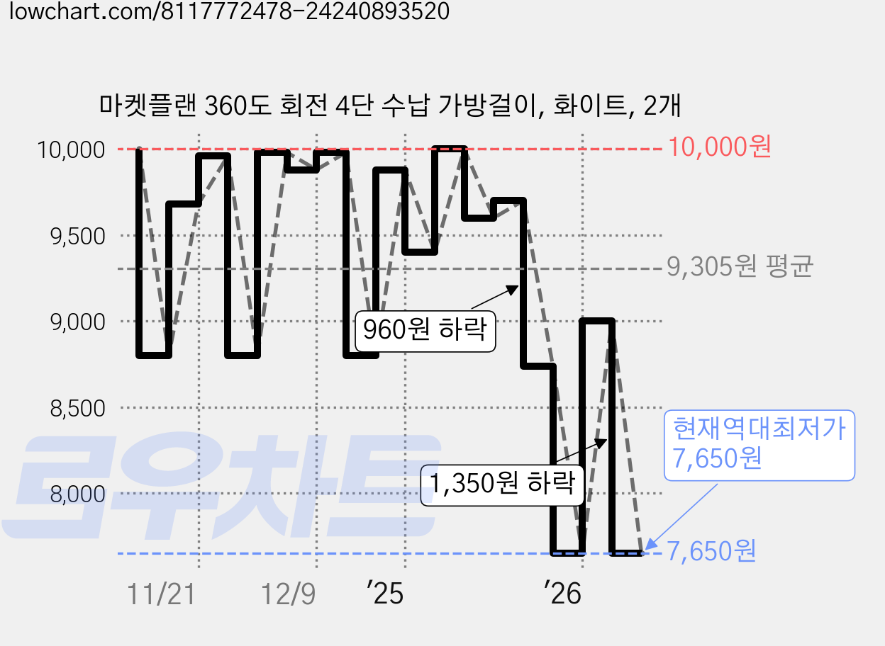 마켓플랜 360도 회전 4단 수납 가방걸이, 화이트, 2개 가격 변동 차트, 현재가 7,650원, 역대최저가