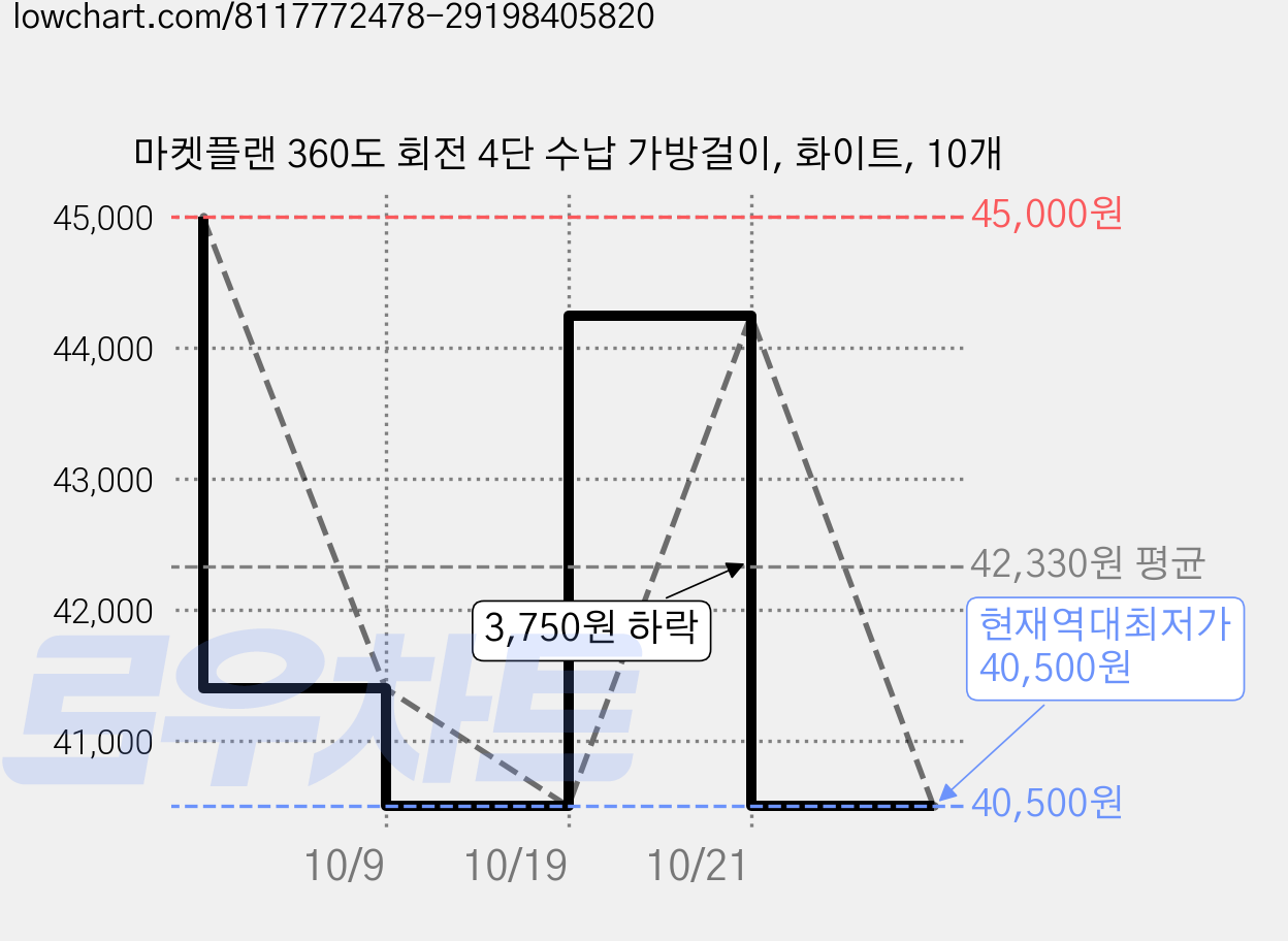마켓플랜 360도 회전 4단 수납 가방걸이, 화이트, 10개 가격 변동 차트, 현재가 40,500원, 역대최저가